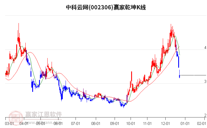 002306中科云網(wǎng)贏家乾坤K線工具