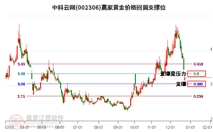 002306中科云網(wǎng)黃金價(jià)格回調(diào)支撐位工具