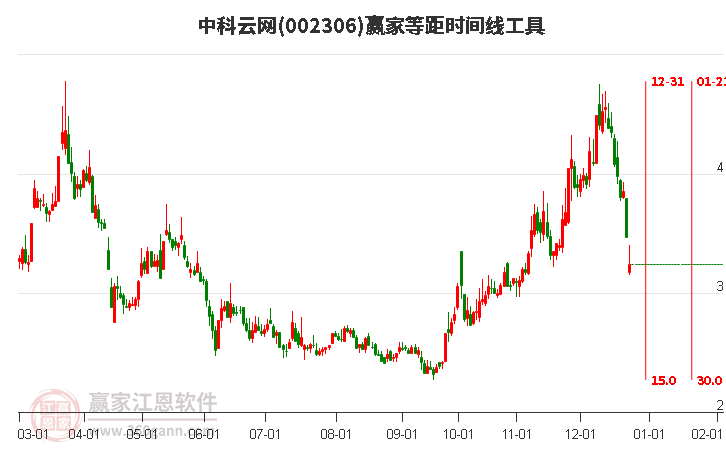002306中科云網(wǎng)等距時(shí)間周期線工具