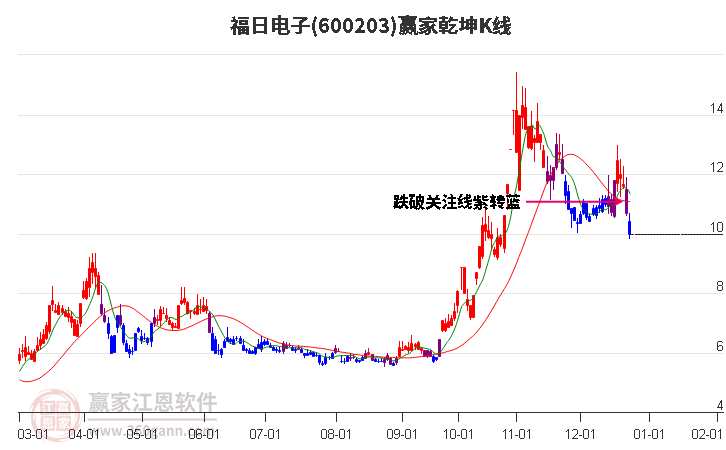 600203福日電子贏家乾坤K線(xiàn)工具