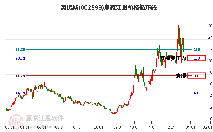 002899英派斯江恩價格循環(huán)線工具 002899英派斯江恩價格循環(huán)線工具