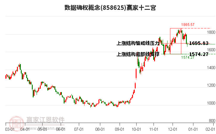 858625數(shù)據(jù)確權(quán)贏家十二宮工具