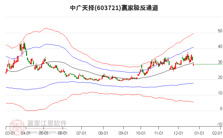 603721中廣天擇贏家極反通道工具