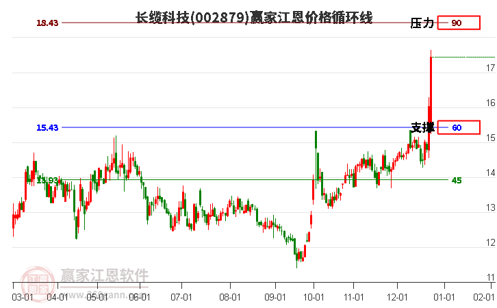 002879長纜科技江恩價格循環(huán)線工具