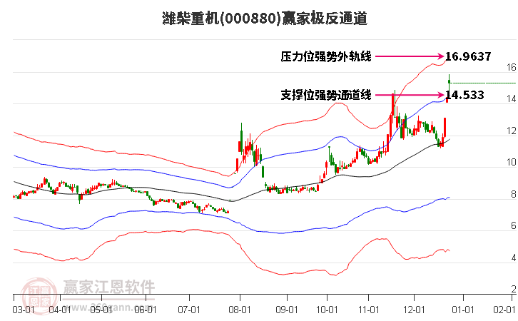 000880濰柴重機贏家極反通道工具 000880濰柴重機贏家極反通道工具
