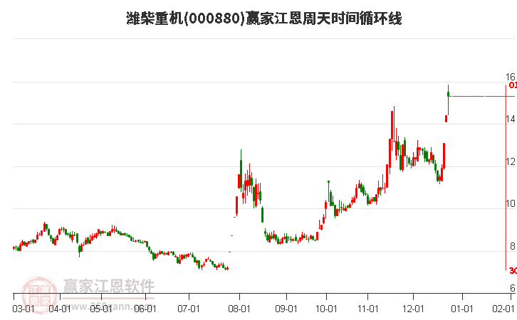 000880濰柴重機江恩周天時間循環(huán)線工具 000880濰柴重機江恩周天時間循環(huán)線工具