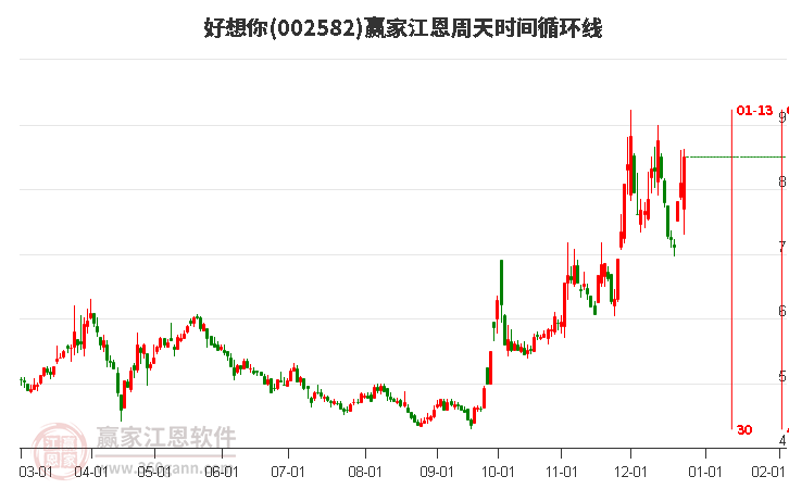 002582好想你江恩周天時間循環(huán)線工具