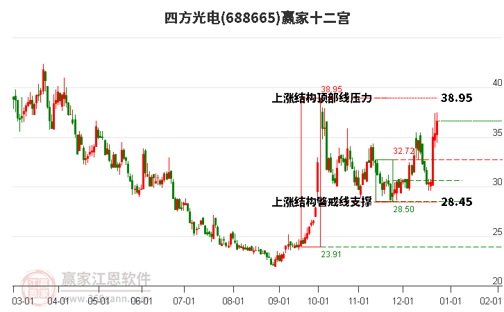 688665四方光電贏家十二宮工具