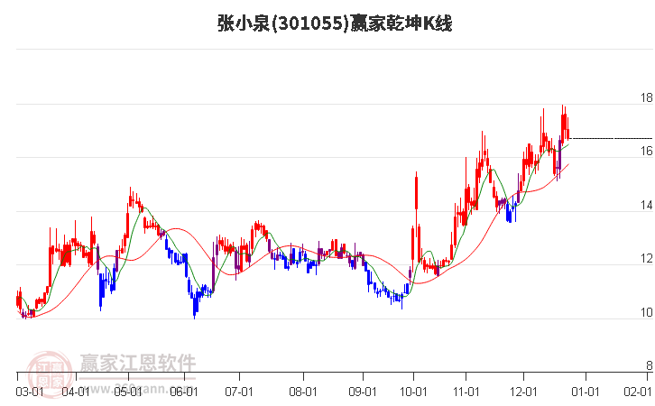 301055張小泉贏家乾坤K線工具