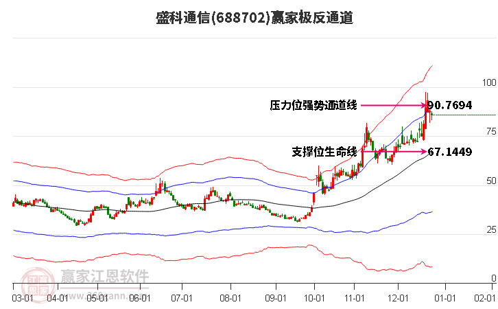 688702盛科通信贏家極反通道工具