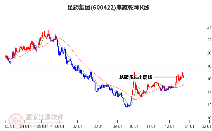 600422昆藥集團(tuán)贏家乾坤K線工具 600422昆藥集團(tuán)贏家乾坤K線工具