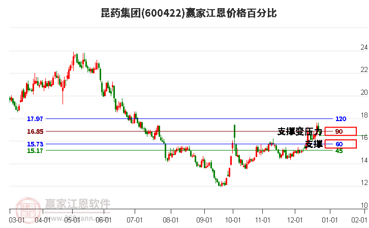 600422昆藥集團(tuán)江恩價(jià)格百分比工具 600422昆藥集團(tuán)江恩價(jià)格百分比工具