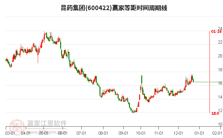 600422昆藥集團(tuán)等距時(shí)間周期線工具 600422昆藥集團(tuán)等距時(shí)間周期線工具