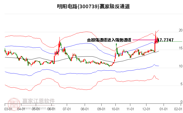 300739明陽(yáng)電路贏家極反通道工具