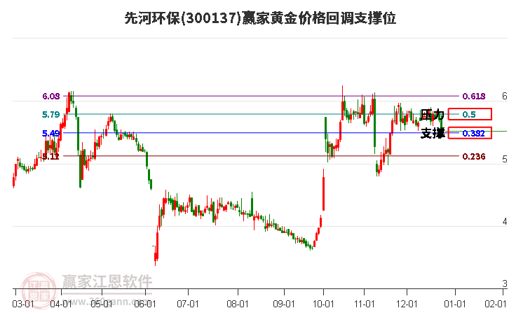 300137先河環(huán)保黃金價(jià)格回調(diào)支撐位工具