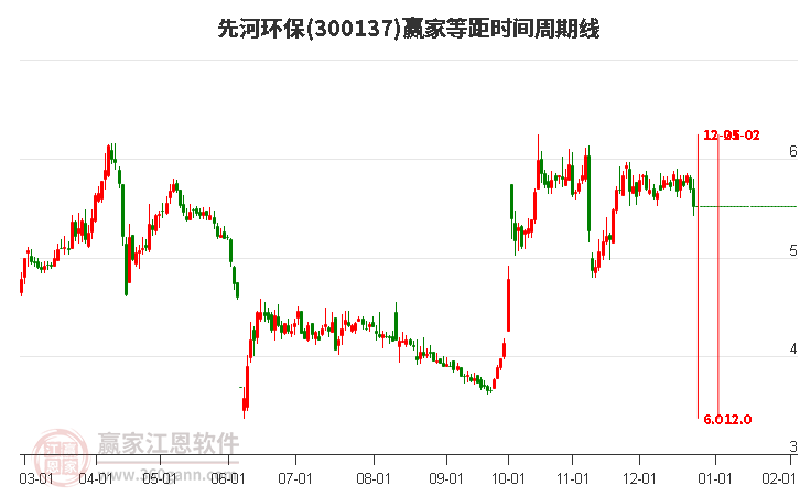 300137先河環(huán)保等距時(shí)間周期線工具