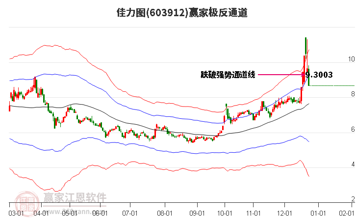 603912佳力圖贏家極反通道工具