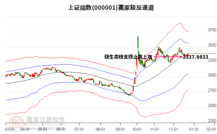 滬指贏家極反通道工具