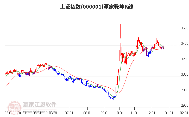 滬指贏家乾坤K線工具