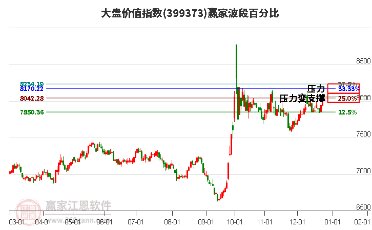 大盤價(jià)值指數(shù)贏家波段百分比工具