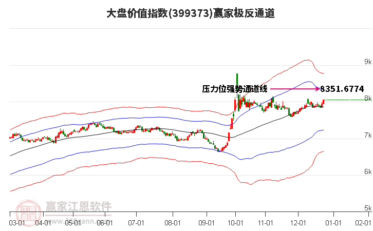 399373大盤價(jià)值贏家極反通道工具