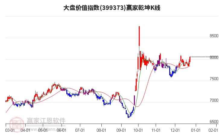 399373大盤價(jià)值贏家乾坤K線工具