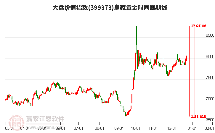大盤價(jià)值指數(shù)贏家黃金時(shí)間周期線工具