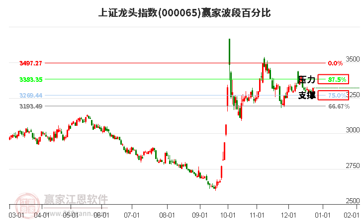 上證龍頭指數(shù)贏家波段百分比工具