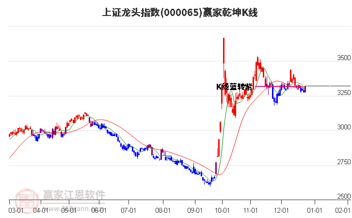 000065上證龍頭贏家乾坤K線工具
