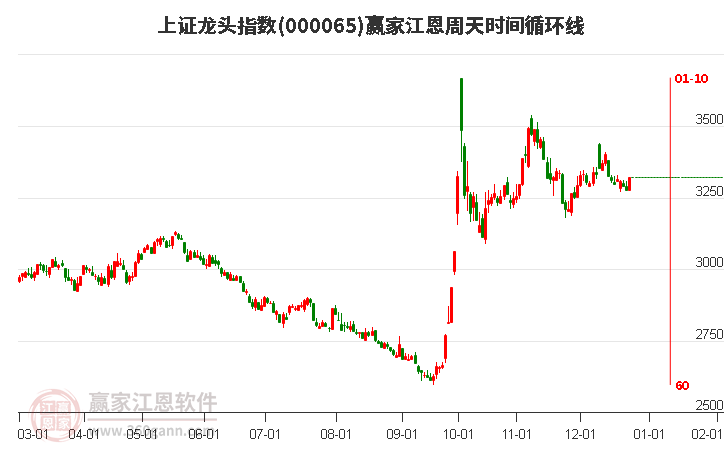 上證龍頭指數(shù)贏家江恩周天時間循環(huán)線工具