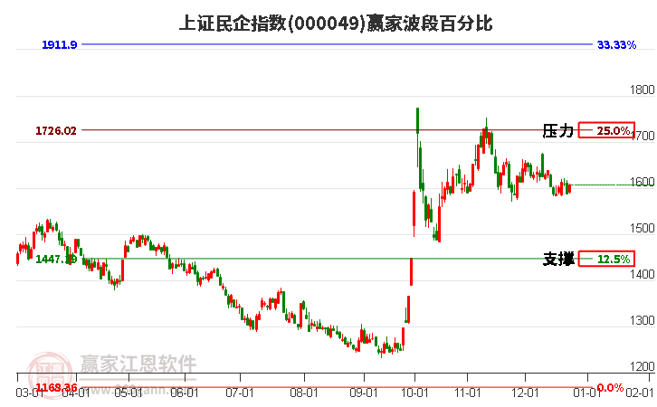 上證民企指數(shù)贏家波段百分比工具 上證民企指數(shù)贏家波段百分比工具