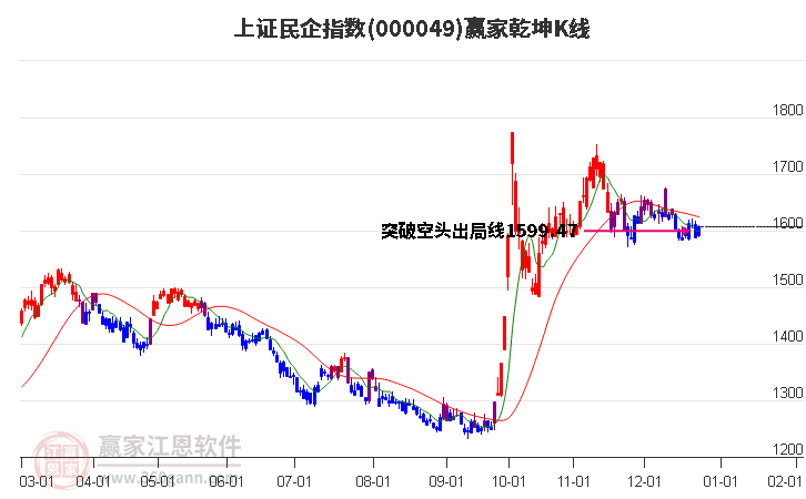 000049上證民企贏家乾坤K線工具 000049上證民企贏家乾坤K線工具