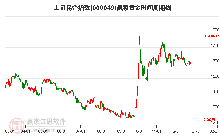 上證民企指數(shù)贏家黃金時(shí)間周期線工具 上證民企指數(shù)贏家黃金時(shí)間周期線工具