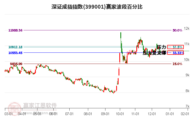 深證成指贏家波段百分比工具
