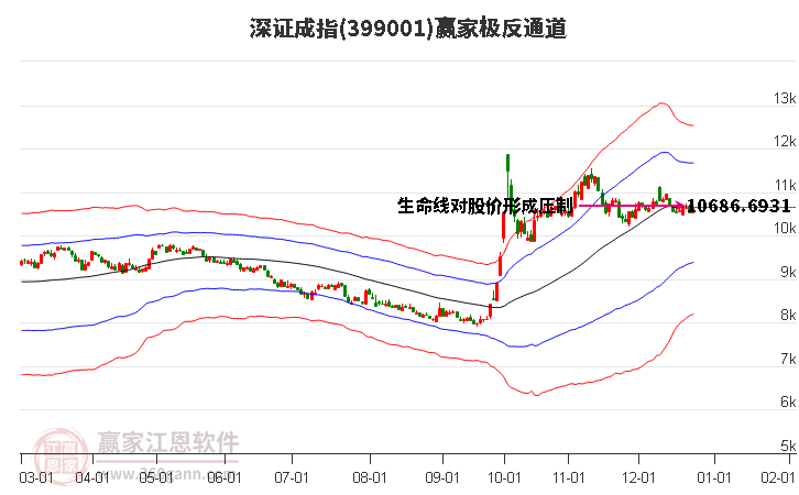 399001深證成指贏家極反通道工具