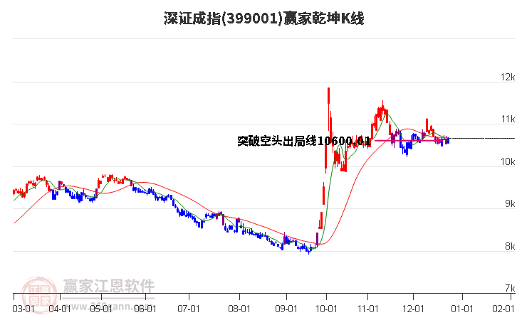 399001深證成指贏家乾坤K線工具