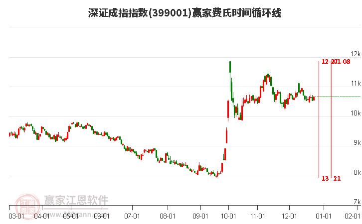 深證成指贏家費(fèi)氏時間循環(huán)線工具