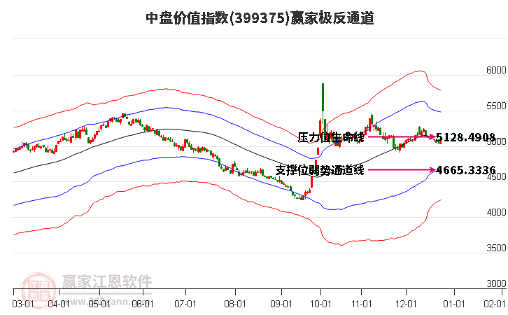 399375中盤價值贏家極反通道工具