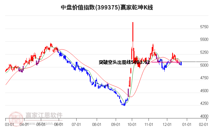 399375中盤價值贏家乾坤K線工具