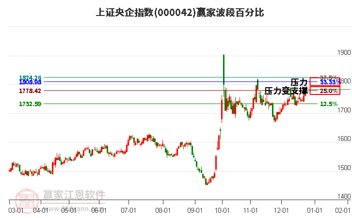 上證央企指數(shù)贏家波段百分比工具