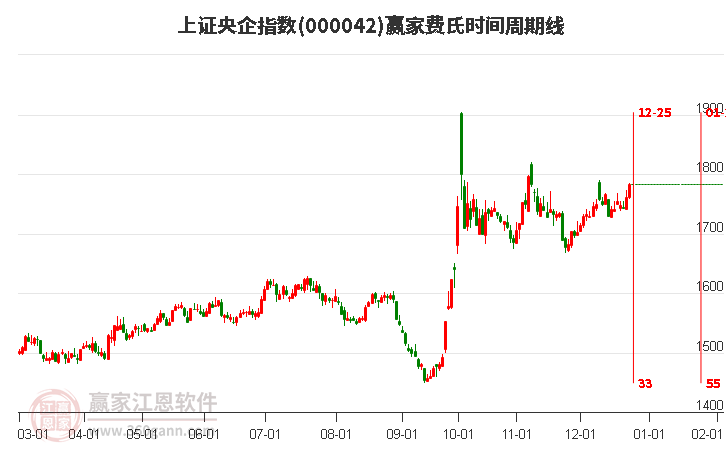 上證央企指數(shù)贏家費(fèi)氏時(shí)間周期線(xiàn)工具