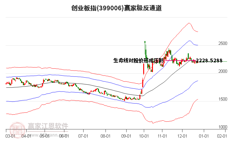 399006創(chuàng)業(yè)板指贏家極反通道工具