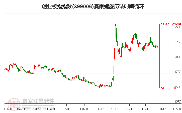 創(chuàng)業(yè)板指贏家螺旋歷法時(shí)間循環(huán)工具