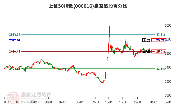 上證50指數(shù)贏家波段百分比工具 上證50指數(shù)贏家波段百分比工具