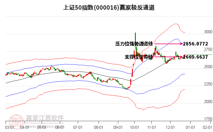 000016上證50贏家極反通道工具 000016上證50贏家極反通道工具