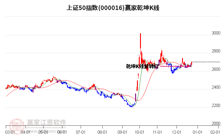 000016上證50贏家乾坤K線工具 000016上證50贏家乾坤K線工具