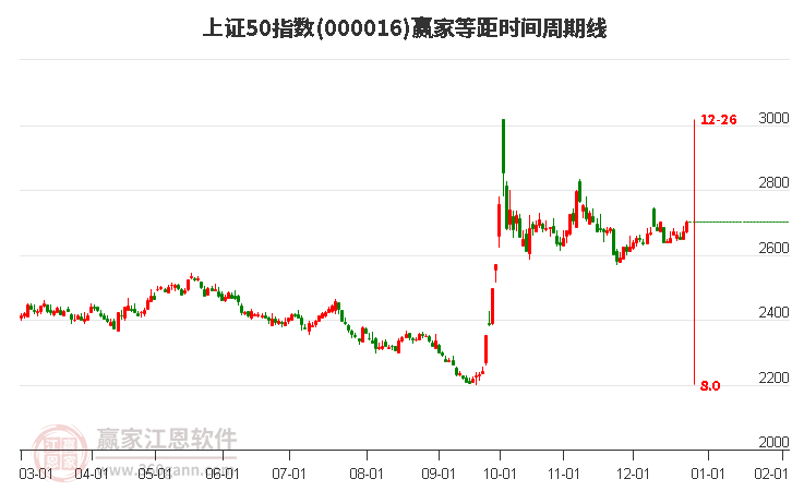 上證50指數(shù)贏家等距時間周期線工具 上證50指數(shù)贏家等距時間周期線工具