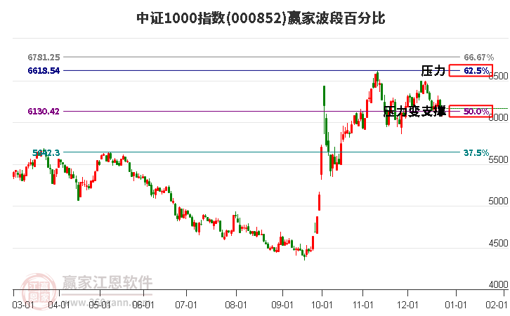 中證1000指數(shù)贏家波段百分比工具
