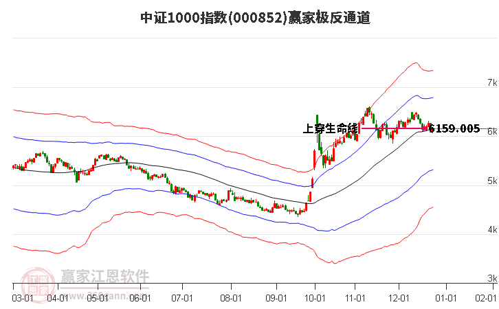 000852中證1000贏家極反通道工具
