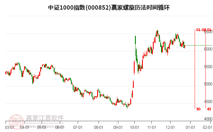 中證1000指數(shù)贏家螺旋歷法時(shí)間循環(huán)工具